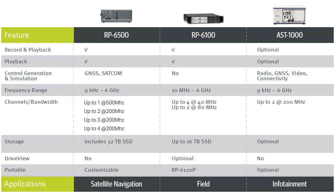Averna 錄製與回放系統比較表