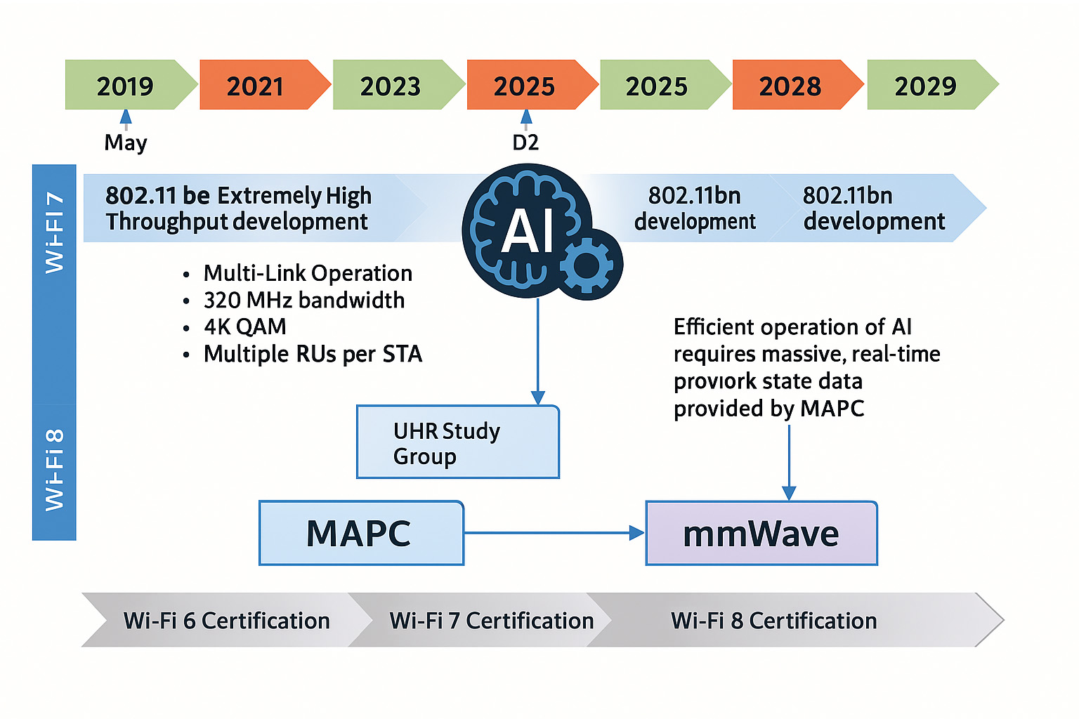 Wi-Fi UHR 是 IEEE 802.11bn 的核心概念