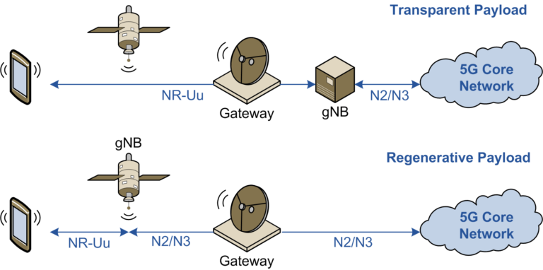 比較「透明式酬載」與「再生式酬載」兩種5G NTN衛星酬載設計架構。