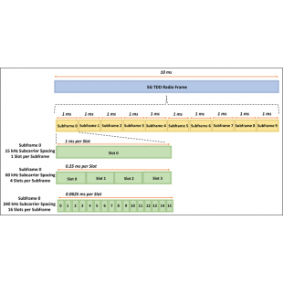 Figure 3 Breakdown of a 10-ms 5G TDD radio frame.png Figure 3 Breakdown of a 10-ms 5G TDD radio frame.png