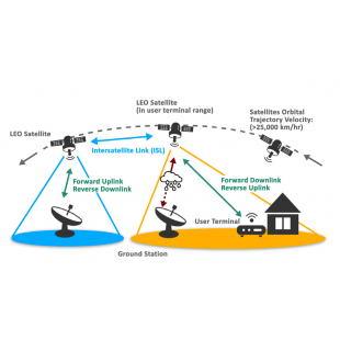 Figure 2 The typical architecture and the various elements of a LEO system.png Figure 2 The typical architecture and the various elements of a LEO system.png