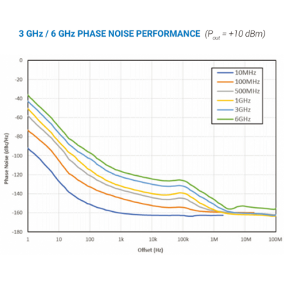 3 GHz -6 GHz PHASE-NOISE-PERFORMANCE.png